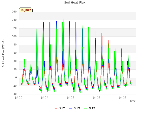 Explore the graph:Soil Heat Flux in a new window