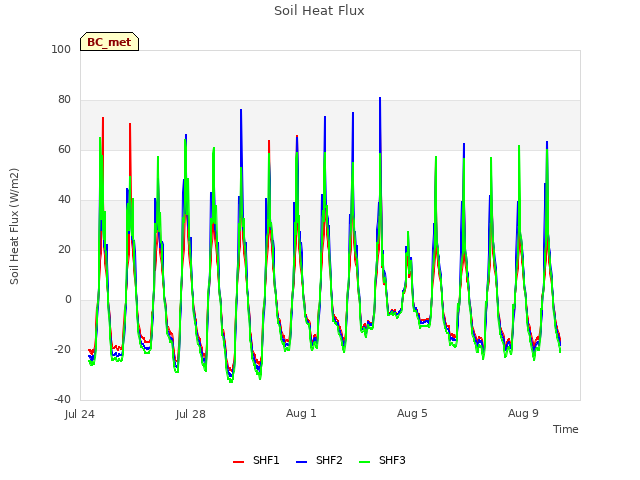 Explore the graph:Soil Heat Flux in a new window