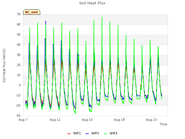 Explore the graph:Soil Heat Flux in a new window