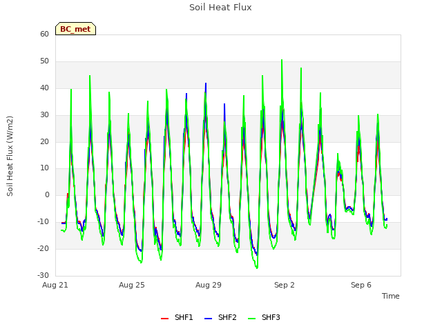 Explore the graph:Soil Heat Flux in a new window