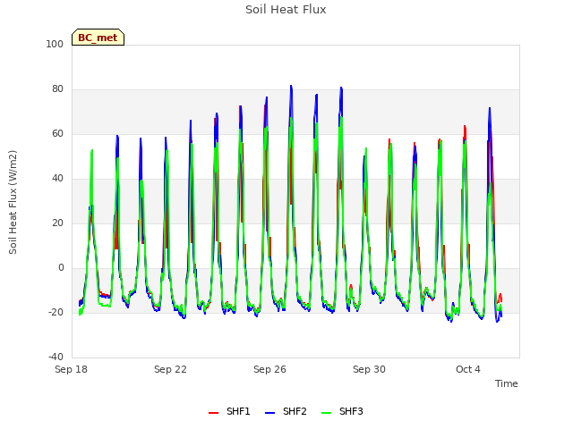 Explore the graph:Soil Heat Flux in a new window