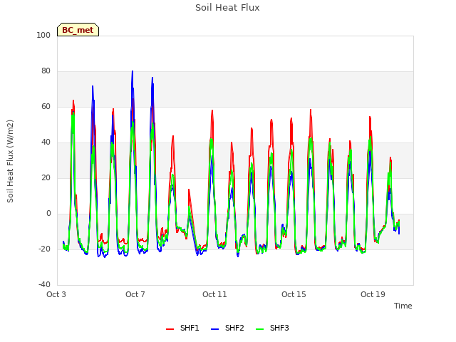 Explore the graph:Soil Heat Flux in a new window