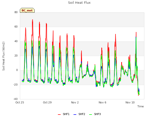 Explore the graph:Soil Heat Flux in a new window