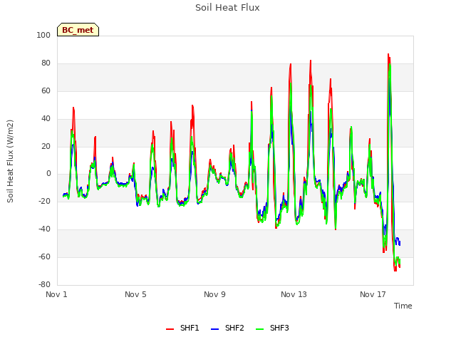 Explore the graph:Soil Heat Flux in a new window