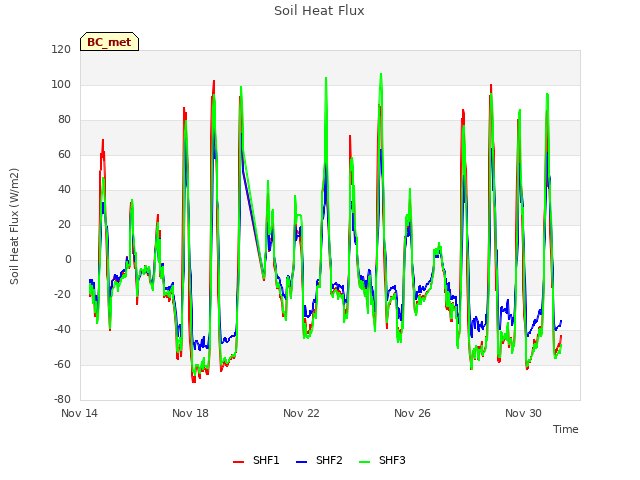 Explore the graph:Soil Heat Flux in a new window