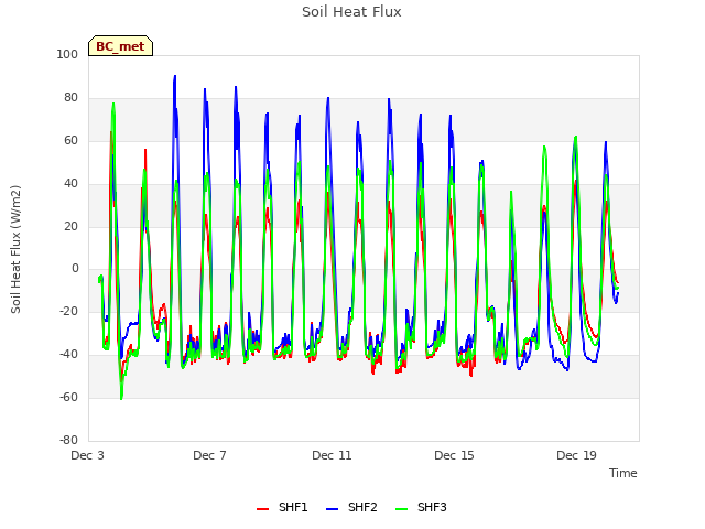 Explore the graph:Soil Heat Flux in a new window