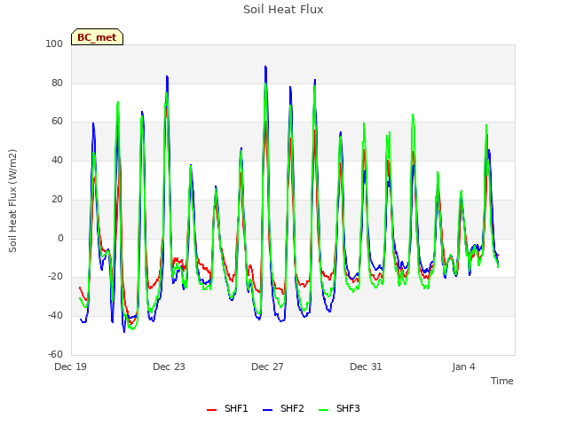 Explore the graph:Soil Heat Flux in a new window