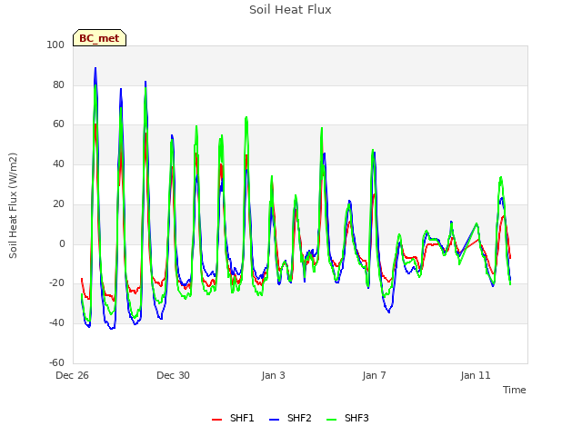 Explore the graph:Soil Heat Flux in a new window