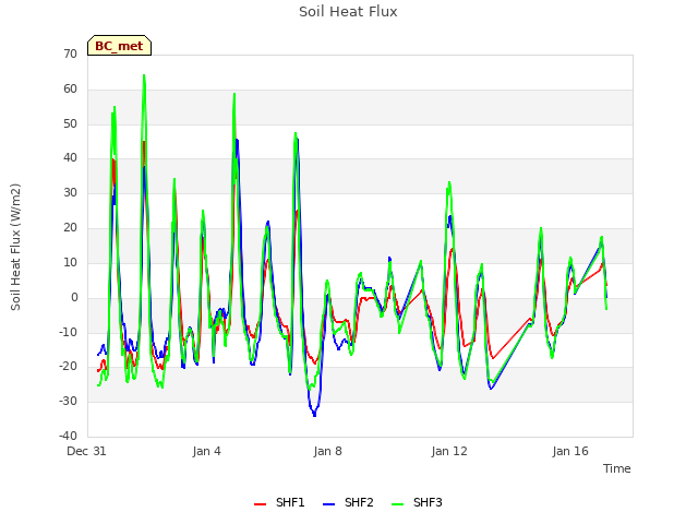 Explore the graph:Soil Heat Flux in a new window
