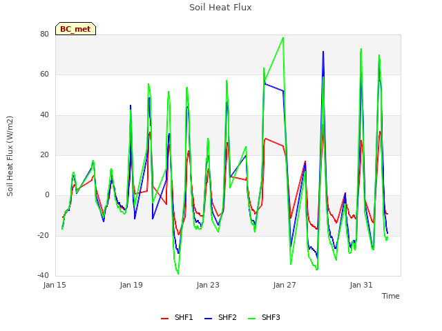 Explore the graph:Soil Heat Flux in a new window