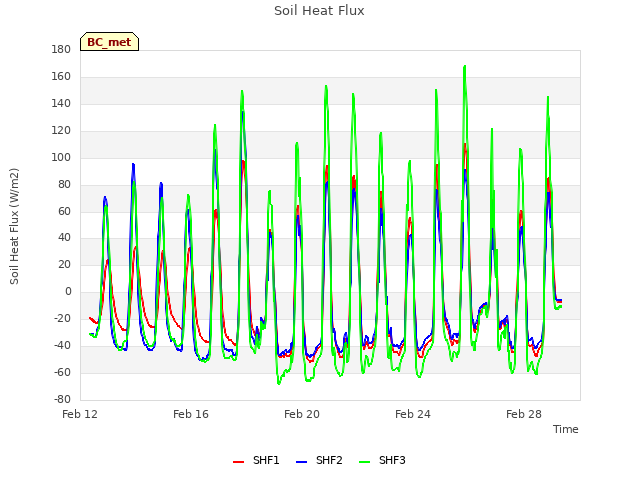 Explore the graph:Soil Heat Flux in a new window