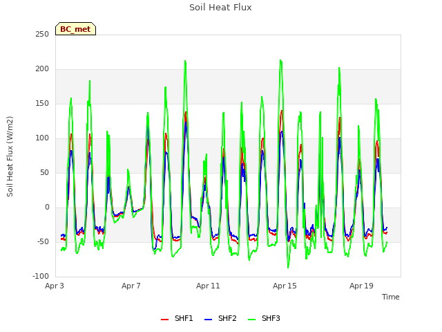 Explore the graph:Soil Heat Flux in a new window