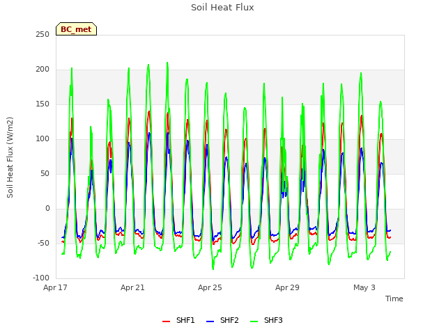 Explore the graph:Soil Heat Flux in a new window