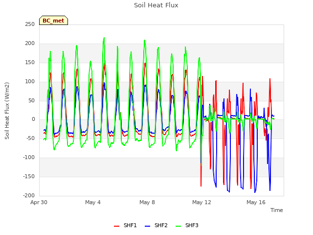 Explore the graph:Soil Heat Flux in a new window