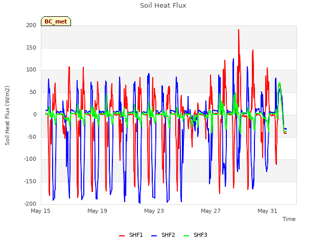 Explore the graph:Soil Heat Flux in a new window