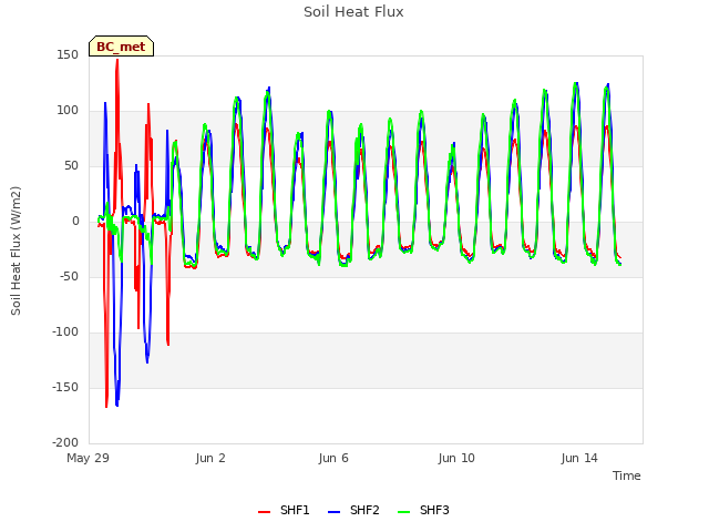 Explore the graph:Soil Heat Flux in a new window