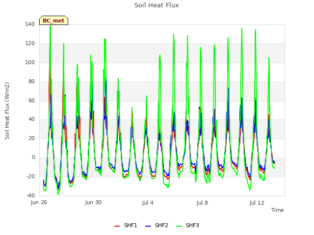 Explore the graph:Soil Heat Flux in a new window