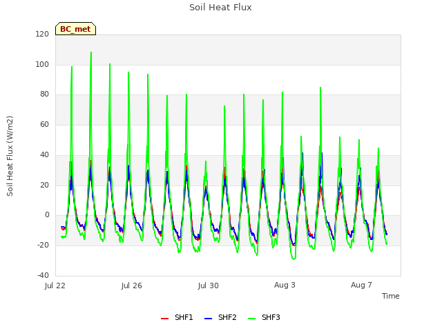 Explore the graph:Soil Heat Flux in a new window