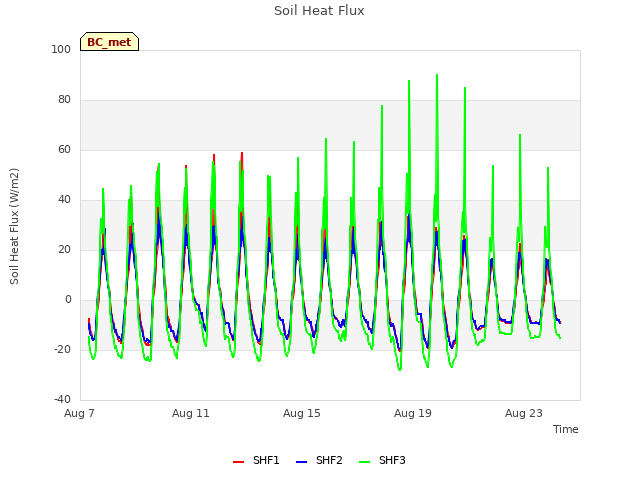 Explore the graph:Soil Heat Flux in a new window