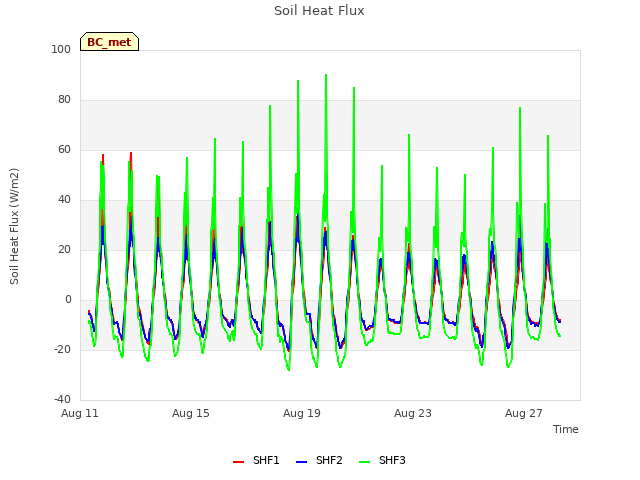 Explore the graph:Soil Heat Flux in a new window