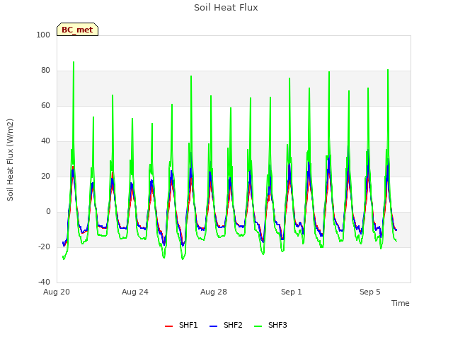 Explore the graph:Soil Heat Flux in a new window