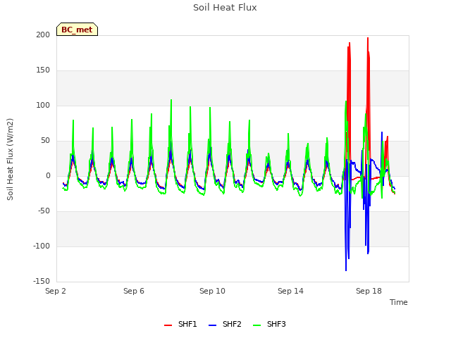 Explore the graph:Soil Heat Flux in a new window