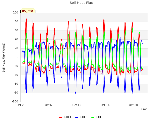 Explore the graph:Soil Heat Flux in a new window