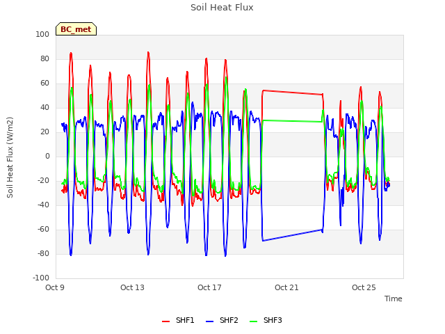 Explore the graph:Soil Heat Flux in a new window