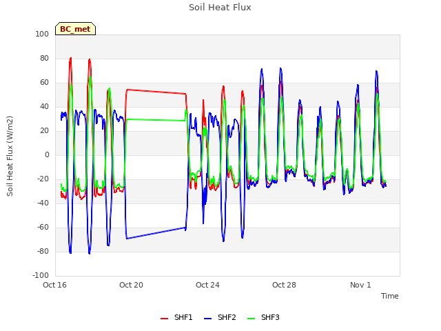 Explore the graph:Soil Heat Flux in a new window