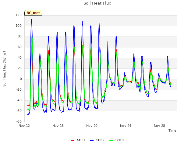 Explore the graph:Soil Heat Flux in a new window