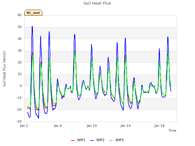 Explore the graph:Soil Heat Flux in a new window