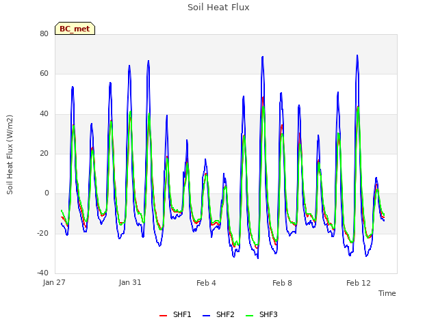 Explore the graph:Soil Heat Flux in a new window