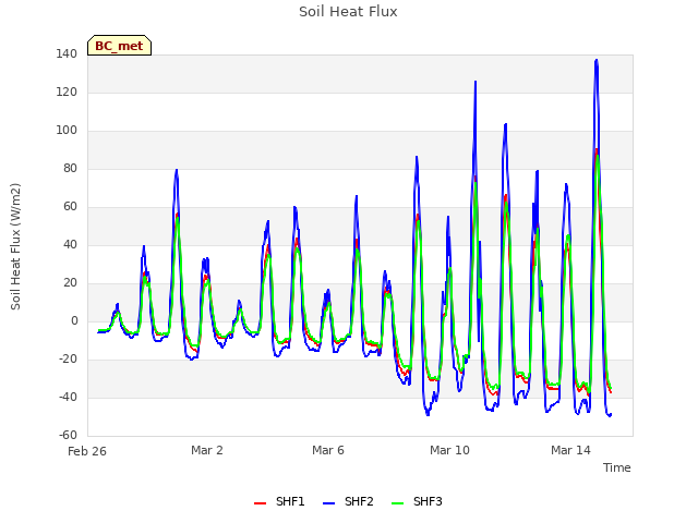 Explore the graph:Soil Heat Flux in a new window