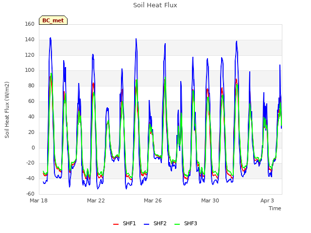 Explore the graph:Soil Heat Flux in a new window