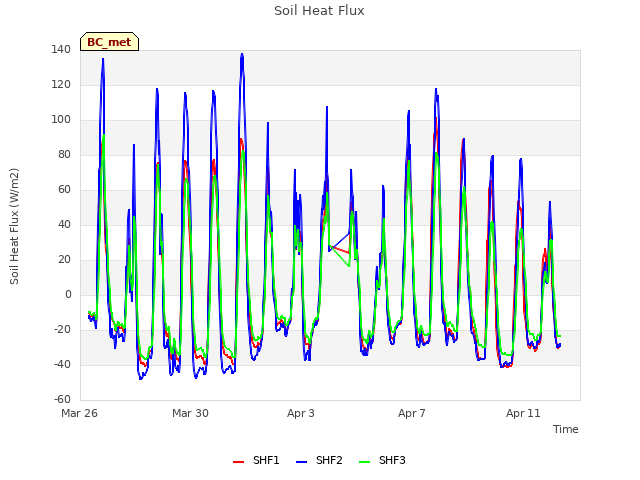 Explore the graph:Soil Heat Flux in a new window