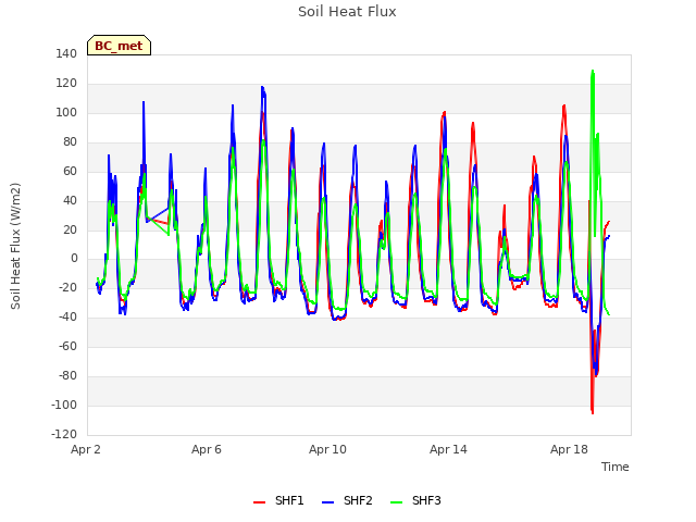 Explore the graph:Soil Heat Flux in a new window