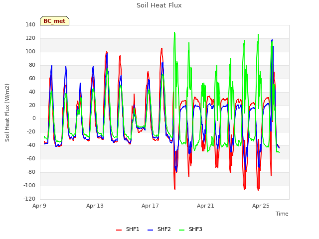 Explore the graph:Soil Heat Flux in a new window