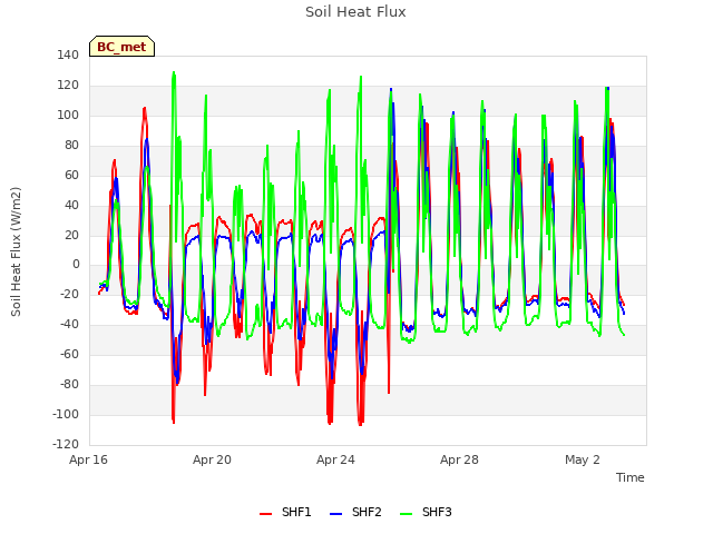 Explore the graph:Soil Heat Flux in a new window