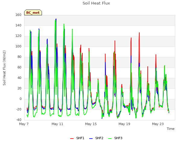 Explore the graph:Soil Heat Flux in a new window