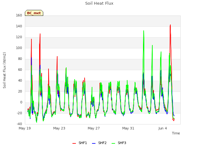 Explore the graph:Soil Heat Flux in a new window