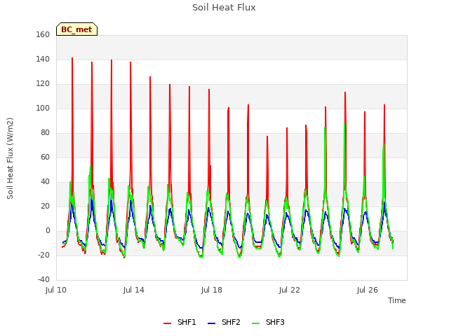 Explore the graph:Soil Heat Flux in a new window