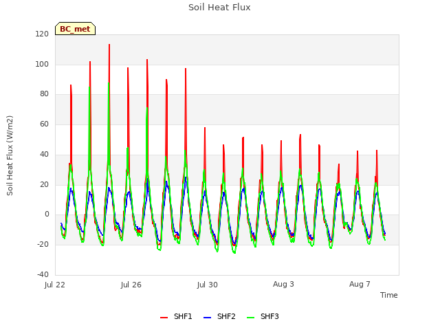 Explore the graph:Soil Heat Flux in a new window