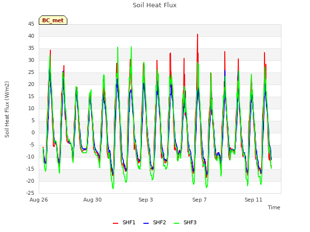 Explore the graph:Soil Heat Flux in a new window