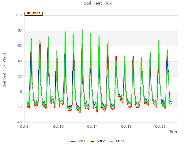 Explore the graph:Soil Heat Flux in a new window