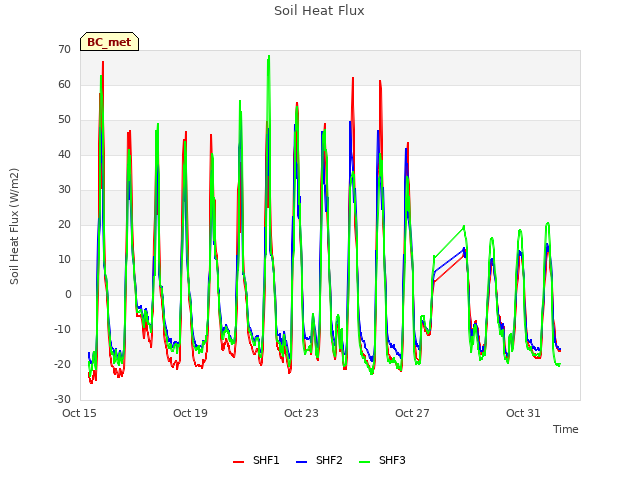 Explore the graph:Soil Heat Flux in a new window