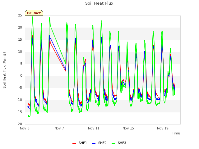 Explore the graph:Soil Heat Flux in a new window