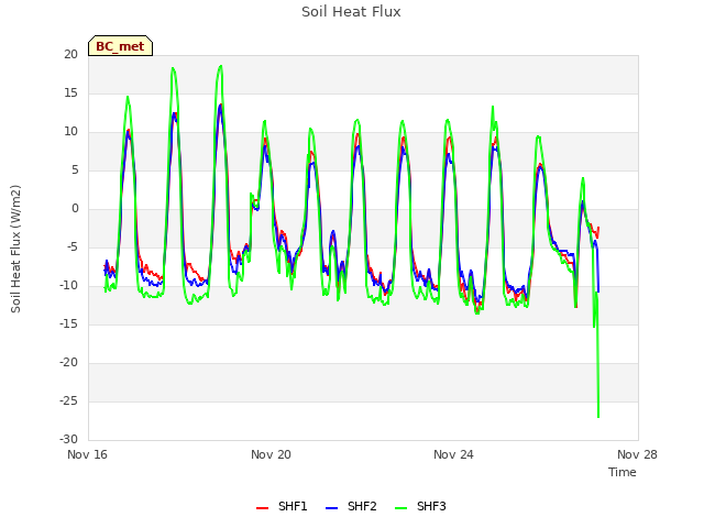 Explore the graph:Soil Heat Flux in a new window