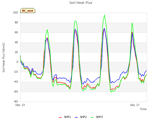 Explore the graph:Soil Heat Flux in a new window