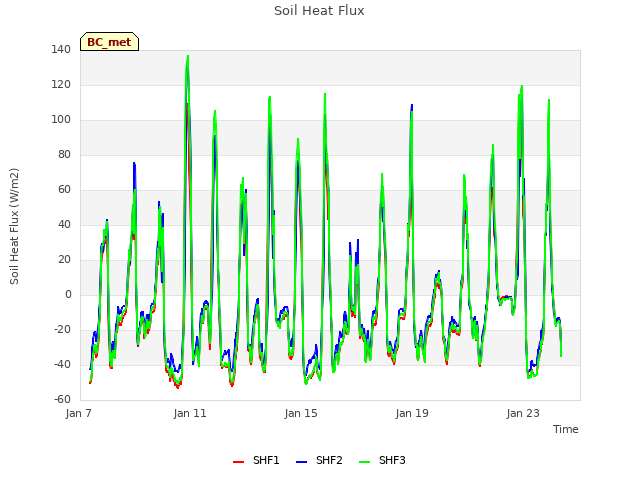 Explore the graph:Soil Heat Flux in a new window