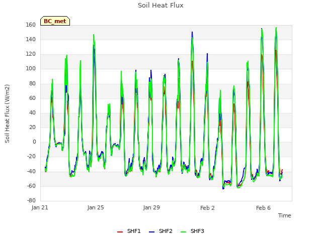 Explore the graph:Soil Heat Flux in a new window